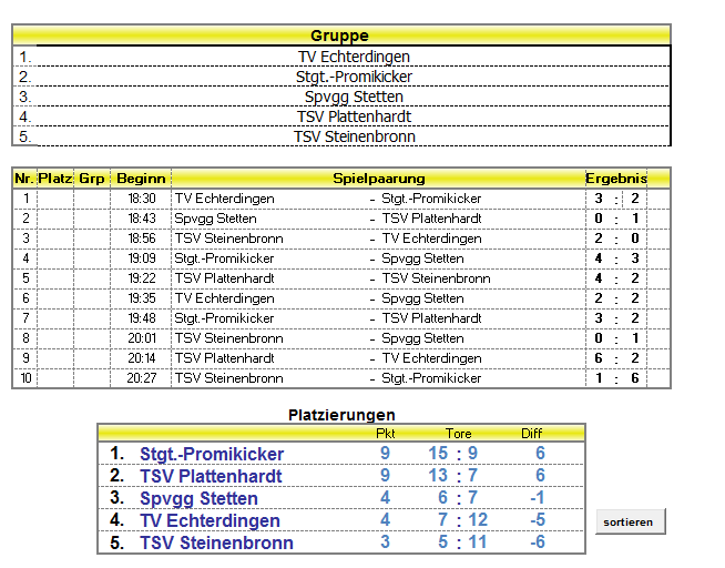 Endstand Hallenturnier