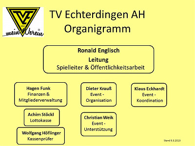 Organigramm der AH