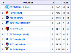 Abschlußtabelle