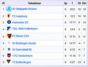 Abschlußtabelle
